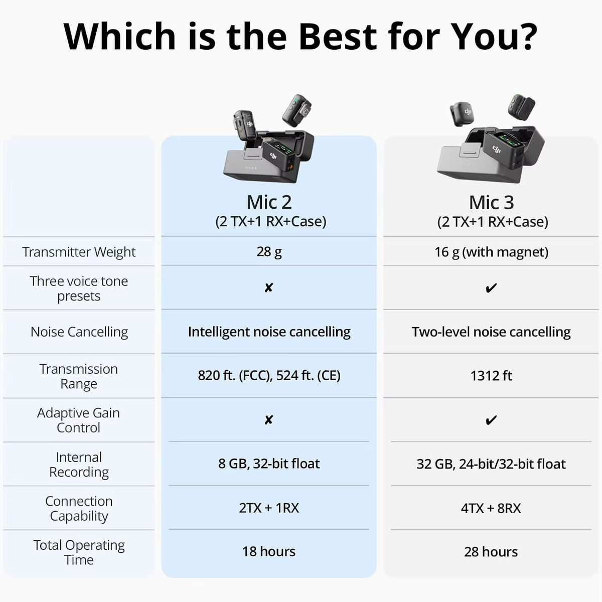 DJI Mic 2 Wireless Microphone System (2 Transmitters + 1 Receiver + Charging Case) with Intelligent Noise Cancellation, 32-Bit Float Internal Recording, and 250M Range for iPhone, Android, and Camera