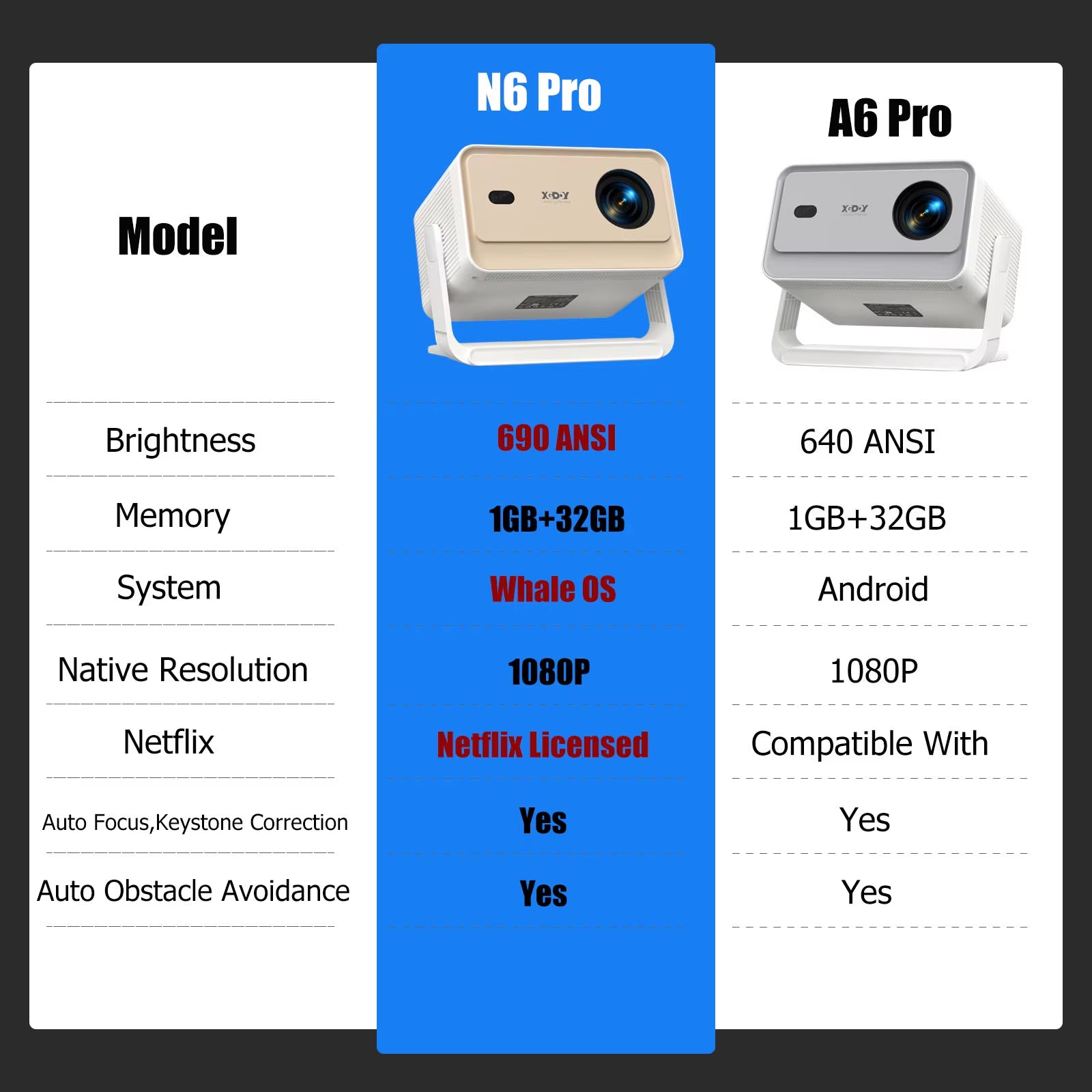 Projector A6/N6 Pro 690ANSI Netflix Officially 4K Voice Control Smart Android TV Whale OS 32GB ROM Home Theater