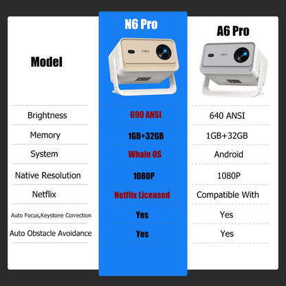 Projector A6/N6 Pro 690ANSI Netflix Officially 4K Voice Control Smart Android TV Whale OS 32GB ROM Home Theater